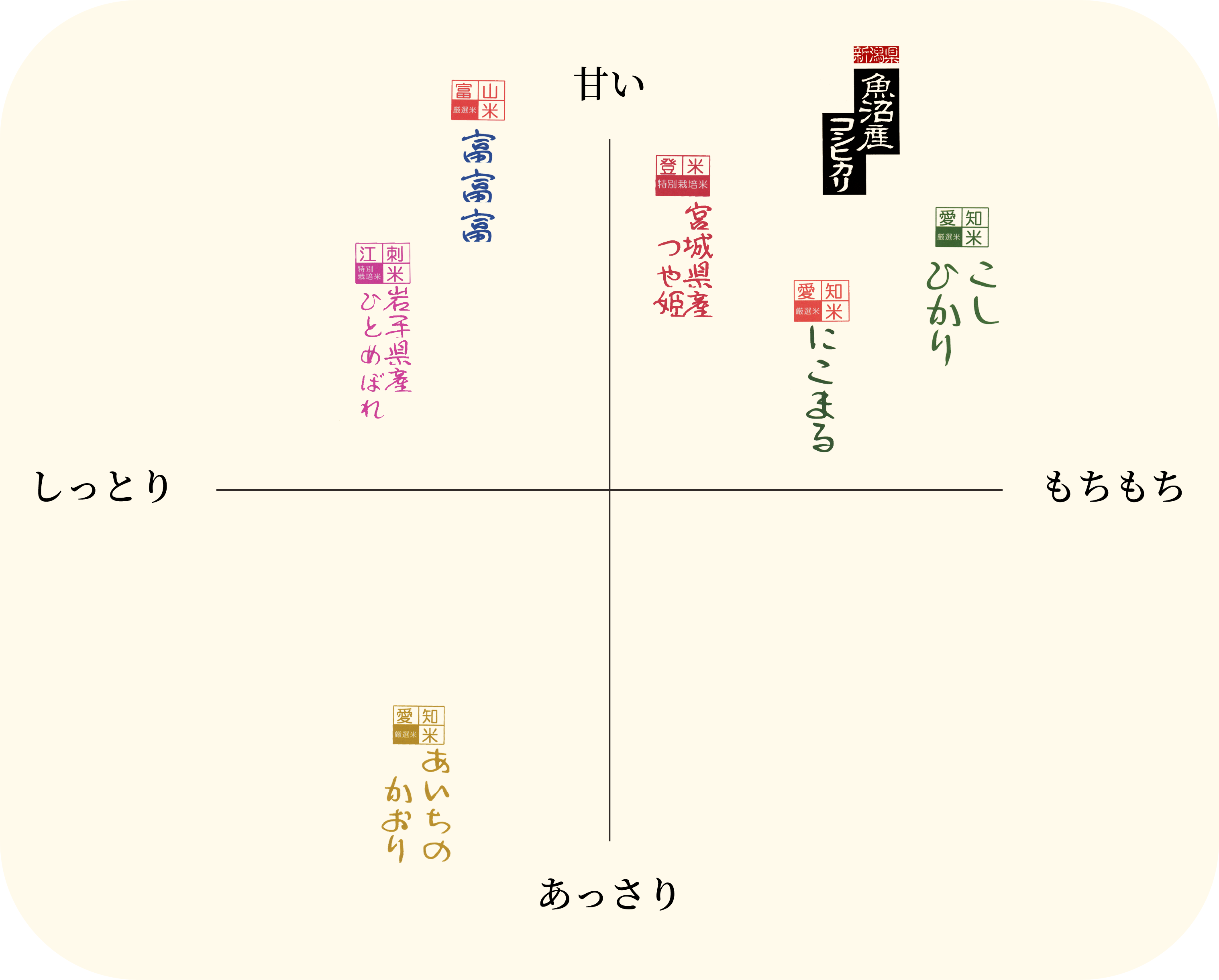 お米の味わいマップ